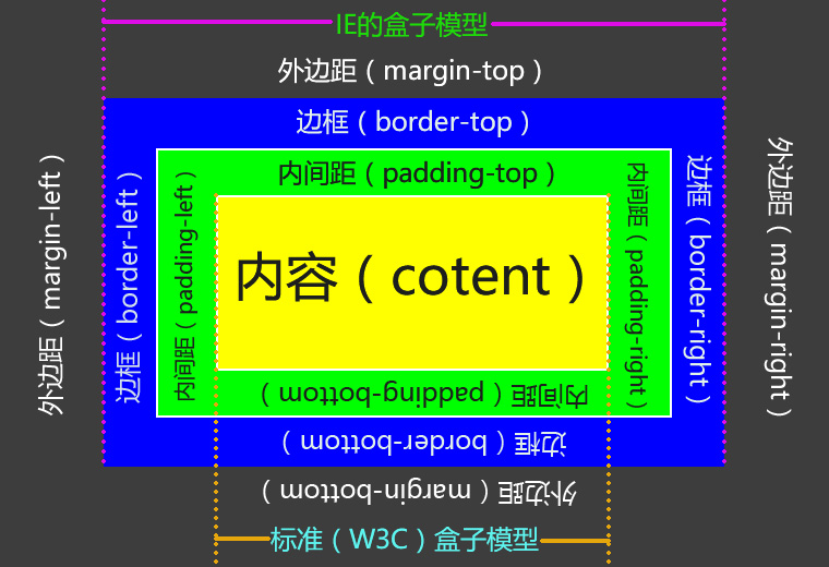 盒子模型